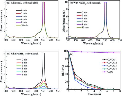 A Reduction Of RhB With CuVOS 3 Catalyst Without NaBH4 B Reduction