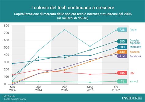 I Colossi Del Settore Tech Continuano A Crescere Infografica Ihodl