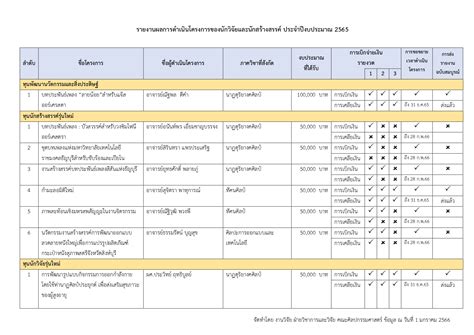 รายงานผลการดำเนินโครงการของนักวิจัยและนักสร้างสรรค์ ปีงบประมาณ 2565