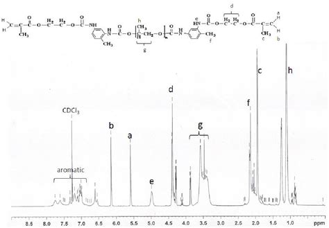 Figure From Curing Behavior Of A Uv Curable Coating Based On Urethane