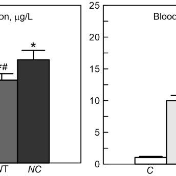 The Plasma Concentration Of Cadmium Cd And Lead Pb In Blood Plasma