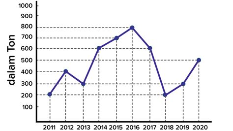Perhatikan Diagram Garis Di Bawah Ini Berikut In Roboguru Riset