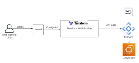 Load Balancing With The Autoscaling Group Using Terraform And Aws By Nuwan Samarasiri Medium