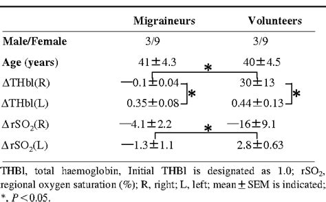 Table 1 From Decreased Vasoreactivity To Right Cerebral Hemisphere