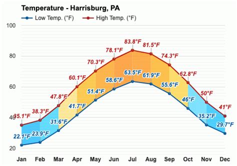 Yearly & Monthly weather - Harrisburg, PA