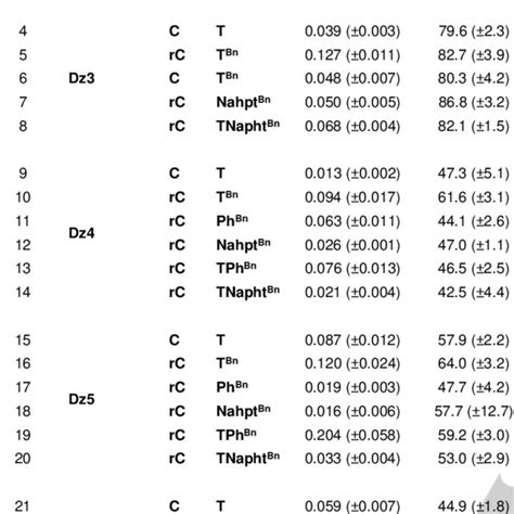 Observed Rate Constants And Percentage Of Total Rna Cleaved Of 10 23 Download Scientific