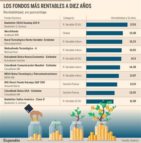 Qué fondos de inversión son los más rentables