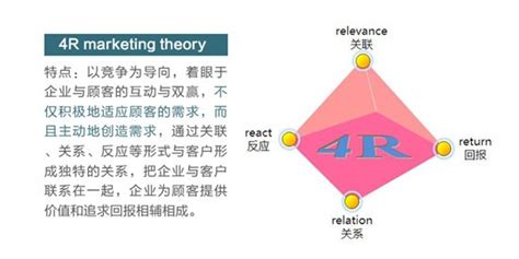 【营销】史上最全4p、4c、4s、4r、4v、4i营销理论 秦志强笔记网络新媒体营销策划、运营、推广知识分享