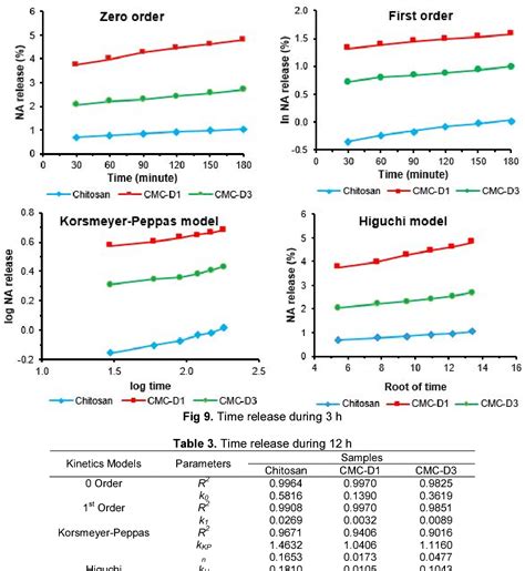 Table From The Optimum Conditions Of Carboxymethyl Chitosan Synthesis