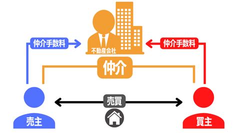 一般媒介などの媒介契約と仲介の違いとは？他の契約との違いや選択すべきケースを解説 すみかうる