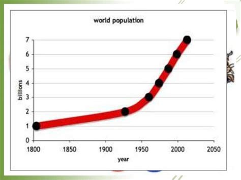 Population Explosion