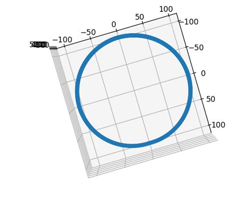 Python 3d Rotated Circle In Matplotlib Stack Overflow