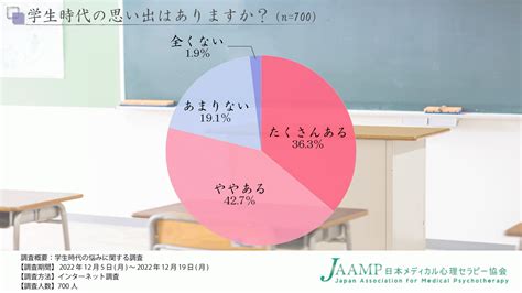 社会人に聞いた「学生時代の悩み」、top3は「人間関係」「自分のこと」「進路」＝メディカル心理セラピー協会調べ＝ Ict教育ニュース