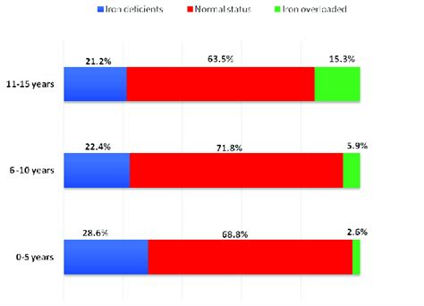 Prevalence of iron status in each age group. | Download Scientific Diagram