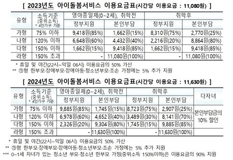 내년부터 ‘2자녀 이상 아이돌봄 이용 요금 10 추가 지원