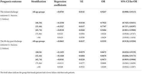 Frontiers Sex Related Differences In Spontaneous Intracerebral Hemorrhage Outcomes A