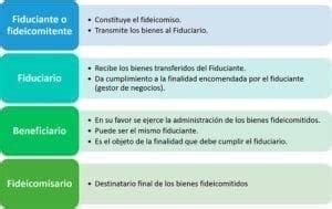 Fideicomiso Qu Es Para Qu Sirve Caracter Sticas Ventajas Tipos