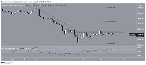 Indicador Do Bitcoin Btc Gera Novo Sinal De Baixa Mandee