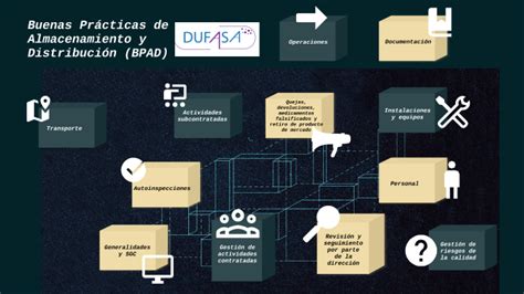 Buenas Prácticas de Almacenamiento y Distribución BPAD by Calidad