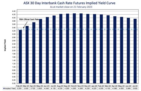 Evening Wrap Asx 200 Falls Woodside Hits 6 Month Low Rba Pause On