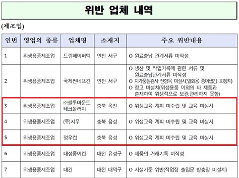 충북 위생용품관리법 위반 업체 7곳 적발 세종경제뉴스