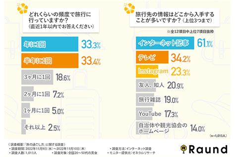 旅行で特にお金をかけること、2位「宿」、1位は：マピオンニュース