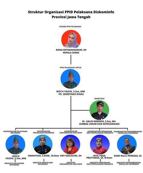 Struktur PPID Pelaksana Diskominfo PPID Diskominfo Jateng