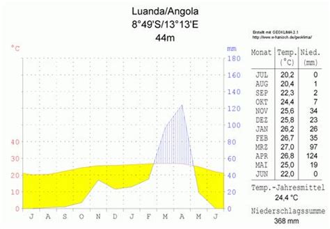 ANGOLA Climate - The World of Info