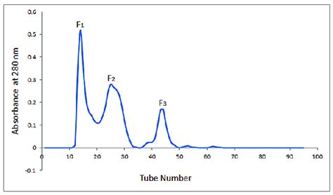 Sephadex G-75 chromatography of Echis carinatus venom. | Download ...