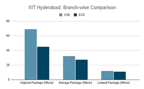 IIIT Hyderabad Placement Details