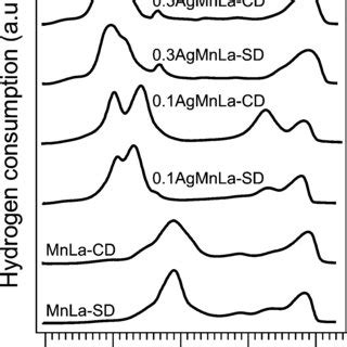 Xps Spectra For O S Mn P And La D Of Manganeselanthanum Catalysts