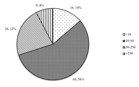 Nombre de salariés des entreprises interrogées Download Scientific