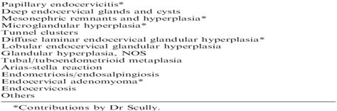 Pseudoneoplastic Glandular Lesions Of The Uterine Cervix A