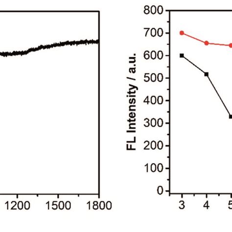 A Fluorescence Intensity Change Of The MNP During Continuous