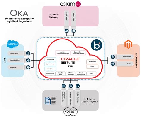 Netsuite Edi Ecommerce Integration Netsuite Magento Boomi