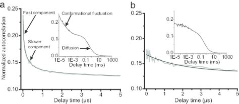 Fcs Autocorrelation Of Nm Labeled With Alexa Fluor 488 At 21 A And Download Scientific