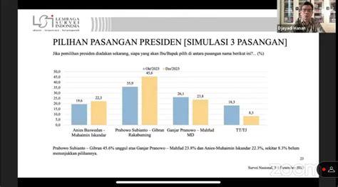 Survei Lsi Elektabilitas Prabowo Semakin Melejit Ungguli Dua Capres Lain