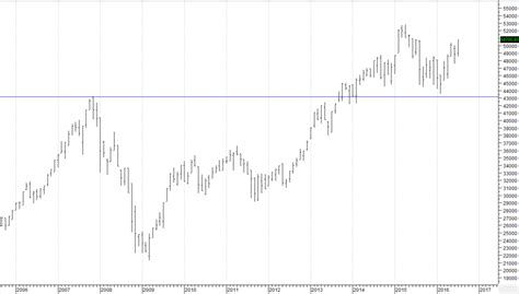 Basics of Dividend Yield Investing (Australia) - Market Index