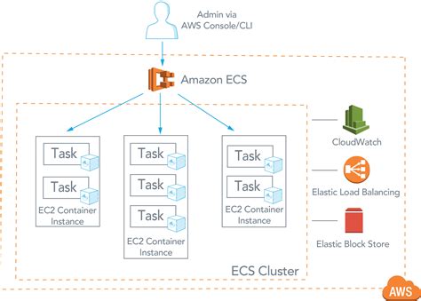 Kubernetes Vs Amazon Ecs Platform9