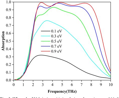 Figure From Ultra Wideband Terahertz Absorber Based On Graphene And