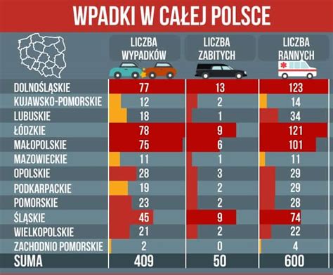 Wypadki Drogowe W Polsce I W Europie Blog Transportowy