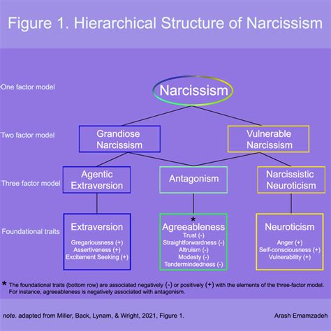 What New Research Is Telling Us About Narcissism Psychology Today