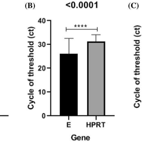 Cycle Threshold Ct Value Of Qrt Pcr Hprt Gene Was Used As An