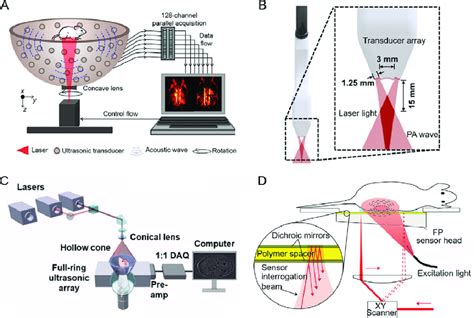 Representative Schematic Of Various Photoacoustic Ct Systems A A