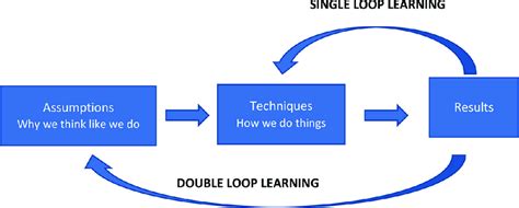 Double Loop Learning Download Scientific Diagram