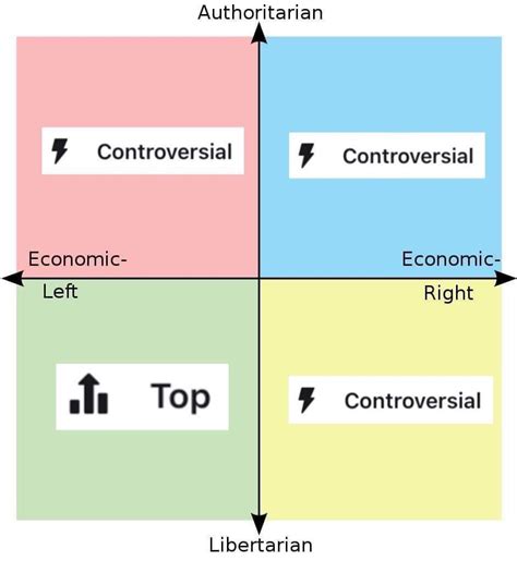 How Each Quadrant Finds Like Minded Redditors R