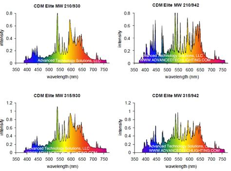 Hid Vs Led Grow Light Comparison California Lightworks