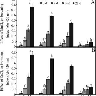 Effects Of Different Concentrations And Mm Of Mncl A