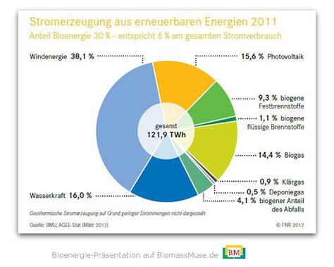 Grafiken Und Statistiken Zur Bioenergie Biogas Biokraftstoffe