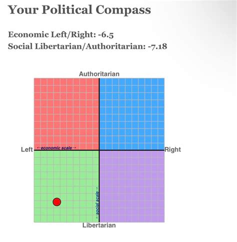 My Results Rpoliticalcompass